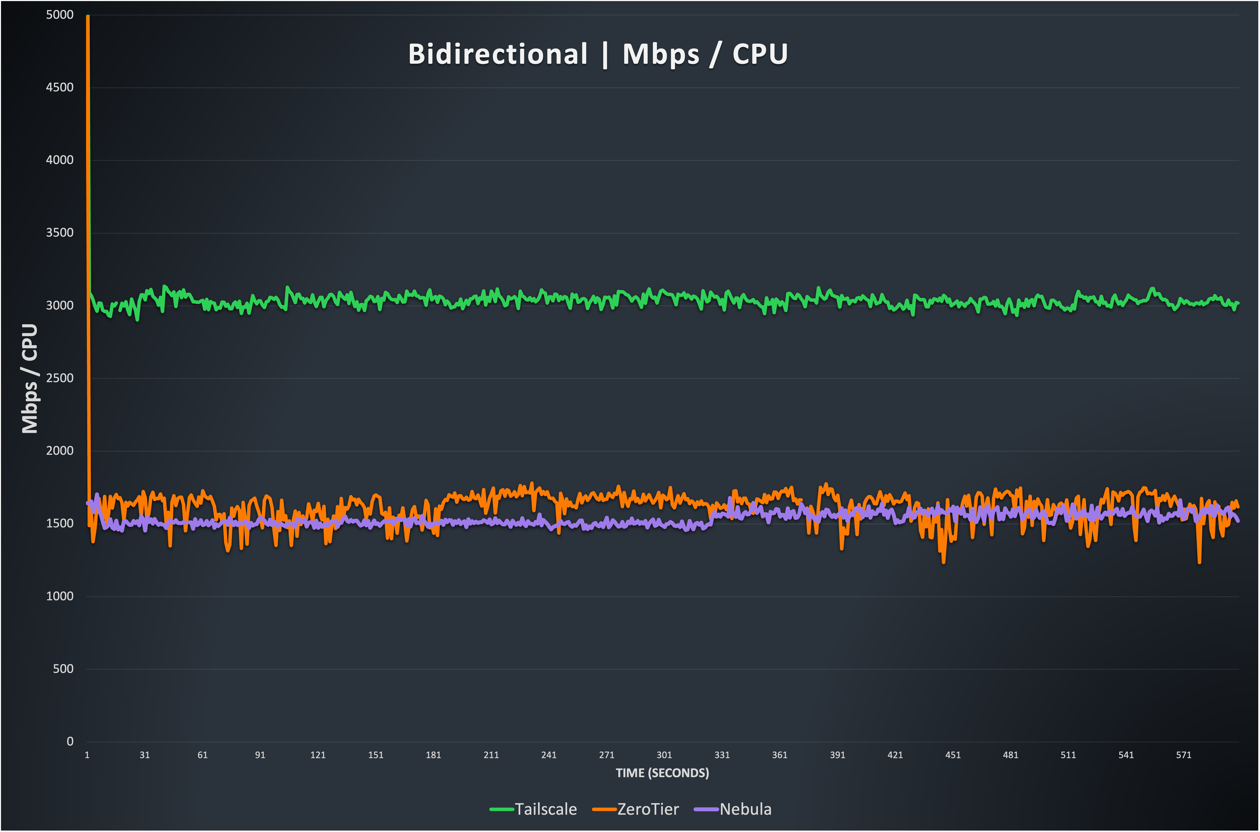 Line graph showing the efficiency of bidrectional traffic handling in Mbps per CPU core of Nebula, Tailscale, and ZeroTier.  Nebula and ZeroTier stay around 1500 Mbps/CPU, whereas Tailscale is just above 3000 Mbps/CPU.