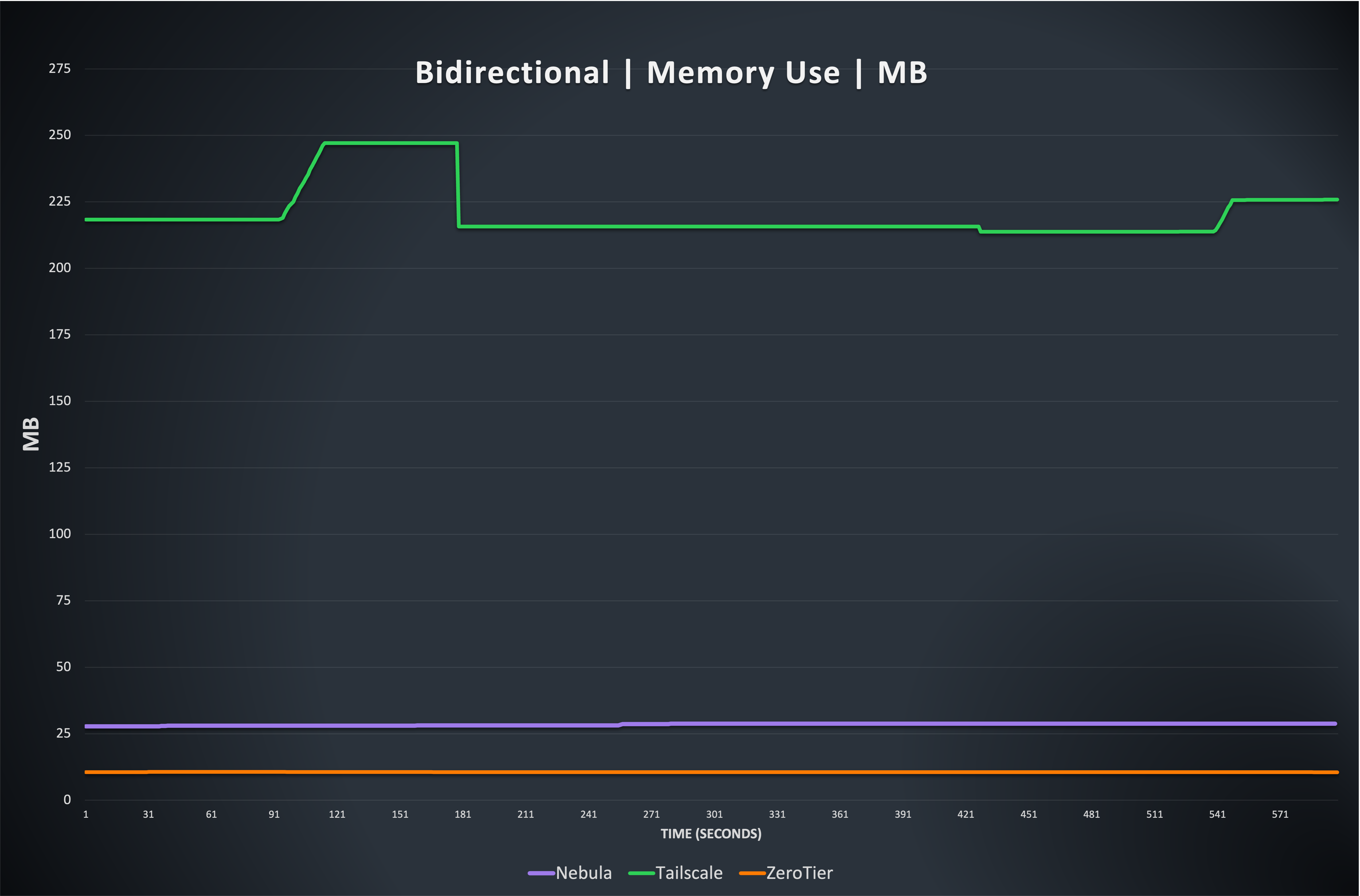 Line graph showing bidirectional memory usage of Nebula, Tailscale, and ZeroTier. ZeroTier uses about 10 MB, Nebula 27 Mb , and Tailscale ranges between 220 MB and 250MB.