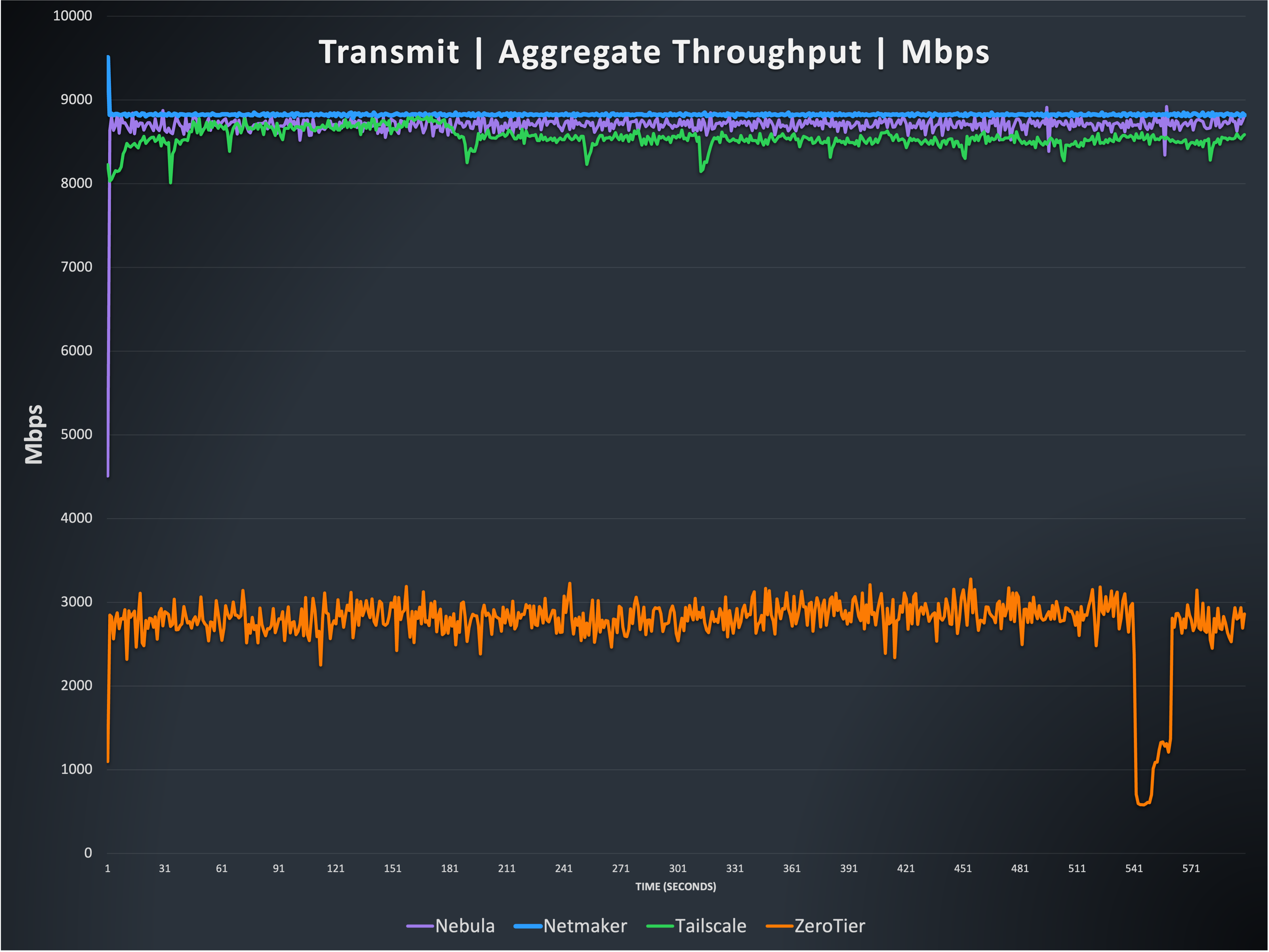 Line graph showing aggregate transmit throughput of Nebula, Netmaker, Tailscale, and ZeroTier.  Nebula, Netmaker, and Tailscale have steady lines just below 9000 Mbps, and ZeroTier hovers just below 3000 Mbps, with a drop to about 800 Mbps for 30 seconds or so towards the end of the 10 minute test.