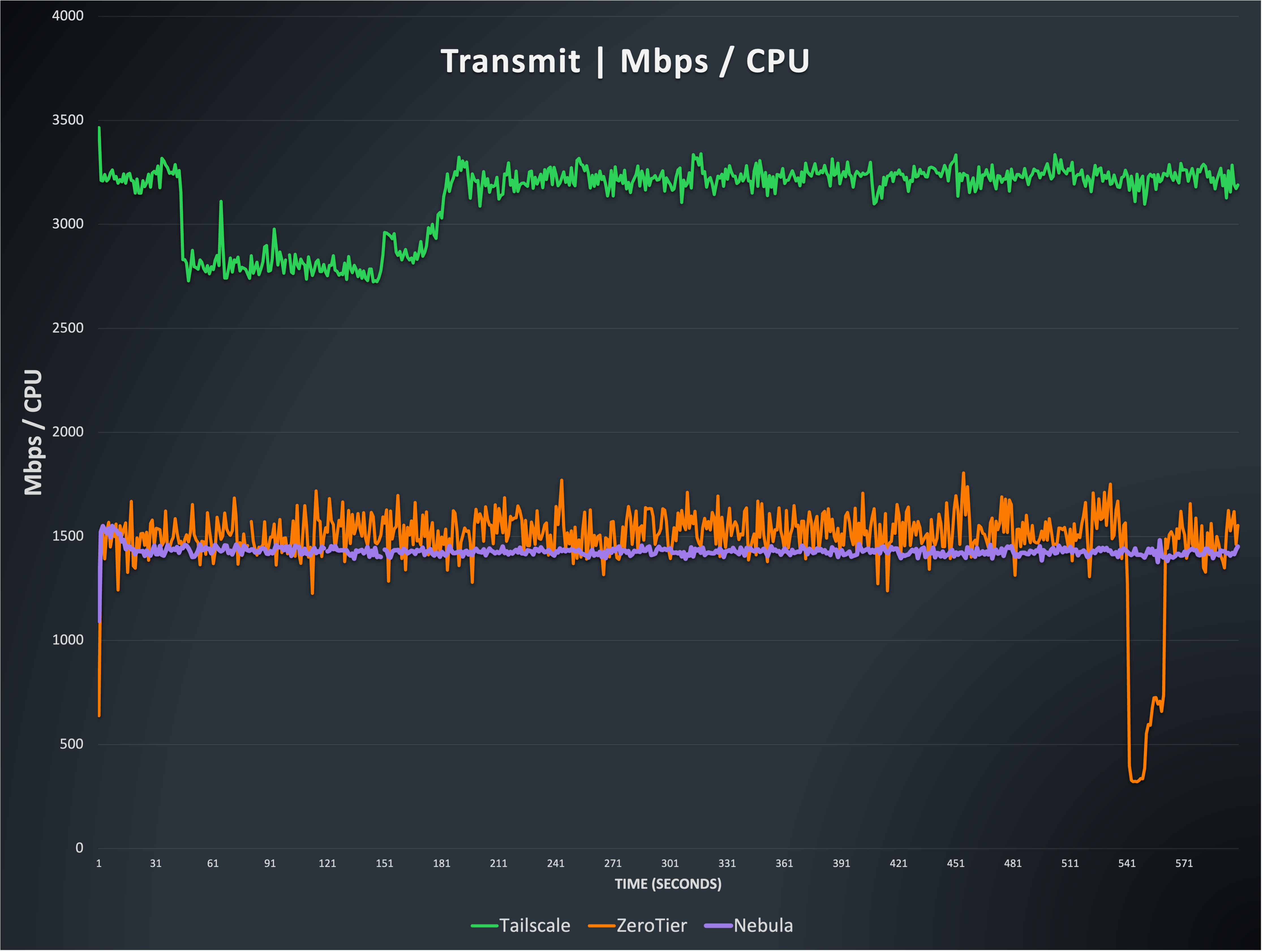 Line graph showing the transmit efficiency of Nebula, Tailscale, and ZeroTier, expressed as Mbps per CPU core. ZeroTier and Nebula hover around 1500, with ZeroTier having greater variability between 1400 and 1600 (at one point dropping to about 400 for approximately 30 seconds). Tailscale is approximately double these, at about 3200 for most of the test.