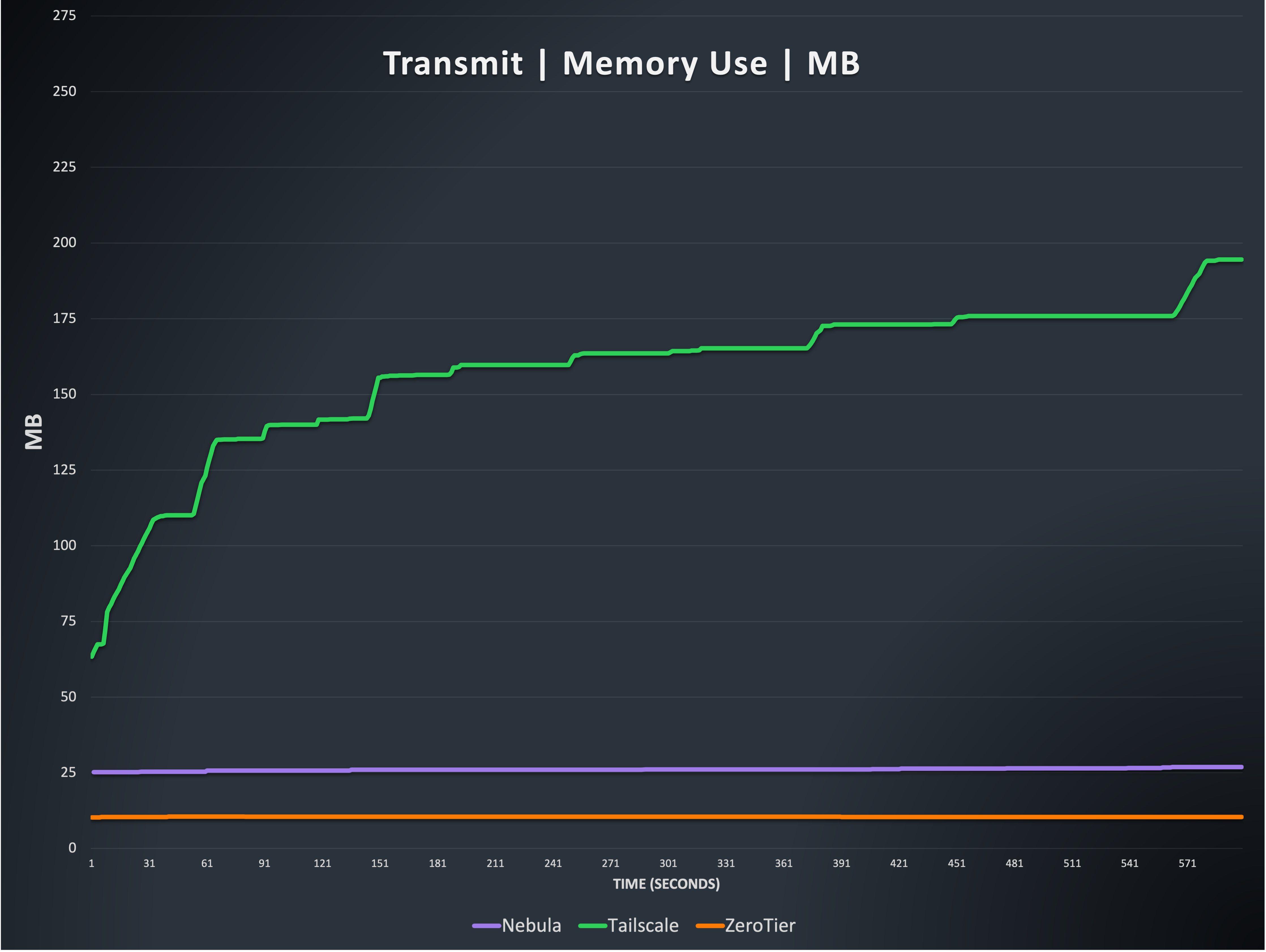 Line graph showing the memory usage of Nebula, Tailscale, and ZeroTier.  ZeroTier and Nebula hold steady, with ZeroTier at 10 MB and Nebula just above that at 27MB.  Tailscale's memory usage increases over the course of the test, ranging from about 60 MB at the start to nearly 200MB at the end of the 10 minute test.