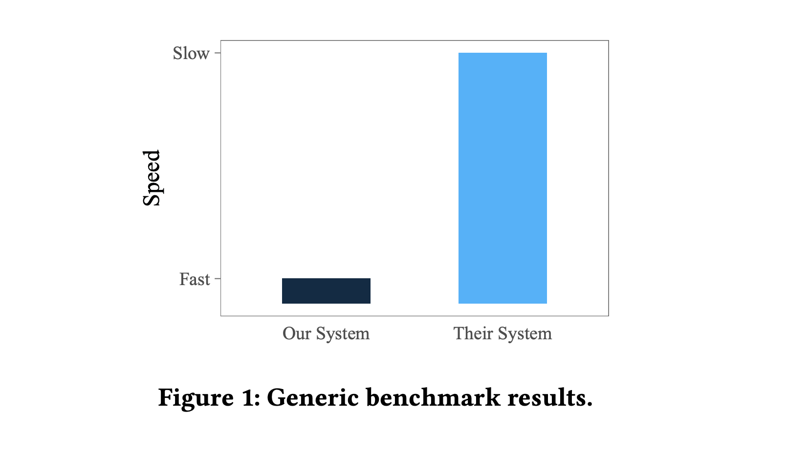 Generic benchmark result bar chart, showing 'fast' and 'slow' on the y-axis, and 'Our System' with a bar to 'fast' and 'Their System' with a bar up to 'slow'.