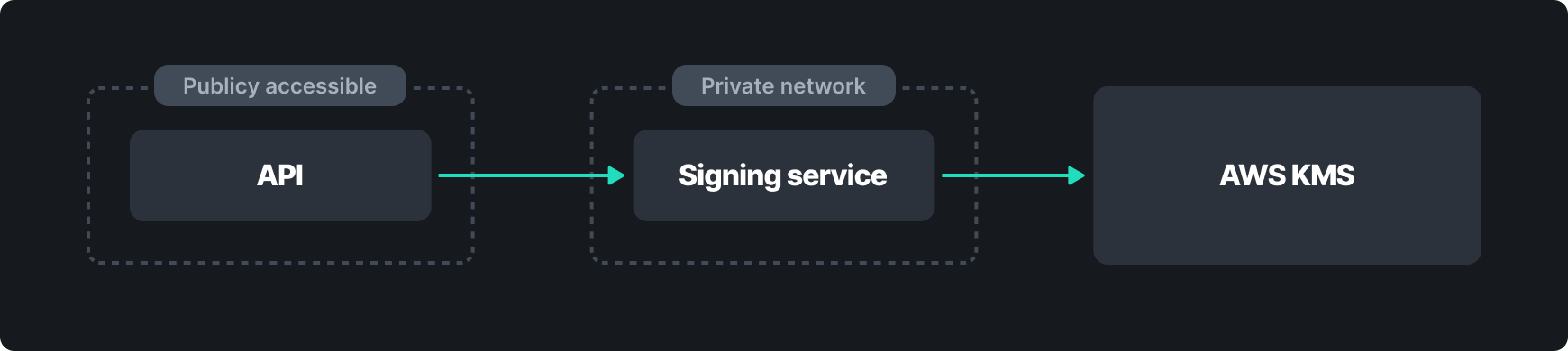 A diagram showing the API in a public VPC, the isolated signing service in a private VPC, and AWS KMS