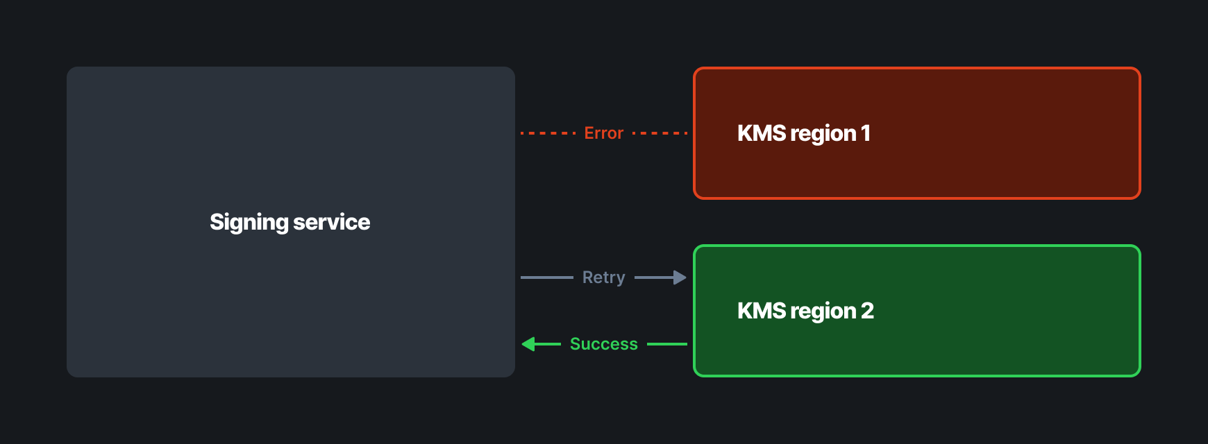A diagram showing a failed request to KMS Region 1 that was retried against KMS Region 2, where it succeeds